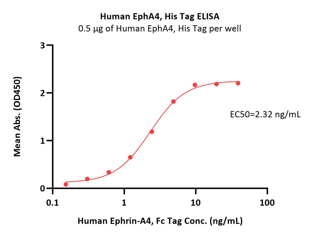  EphA4 ELISA