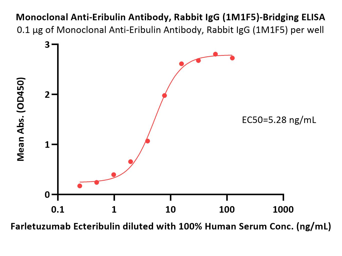  Eribulin ELISA