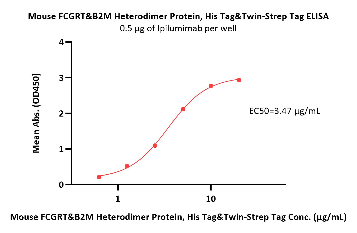  FcRn (FCGRT & B2M) ELISA