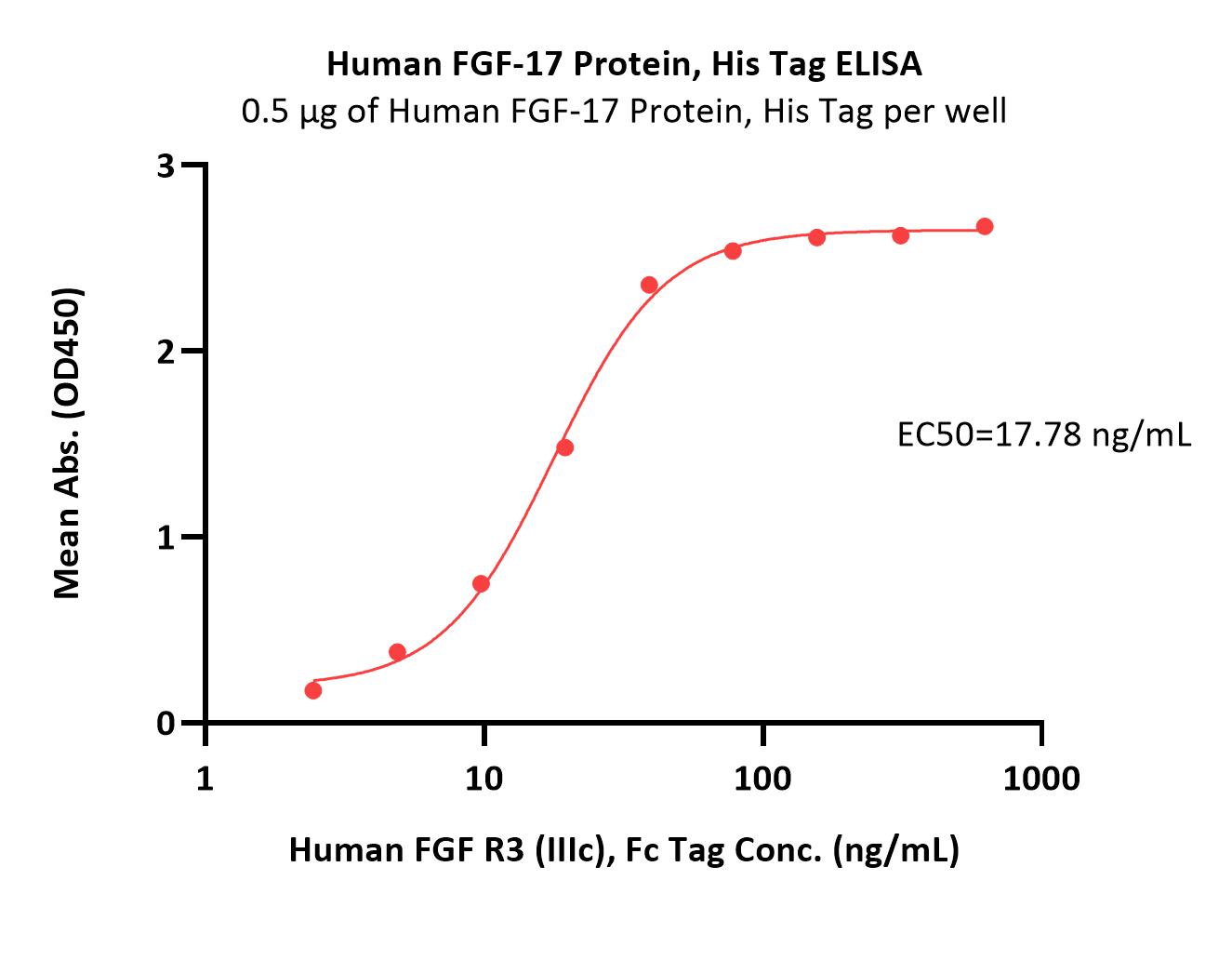  FGF-17 ELISA