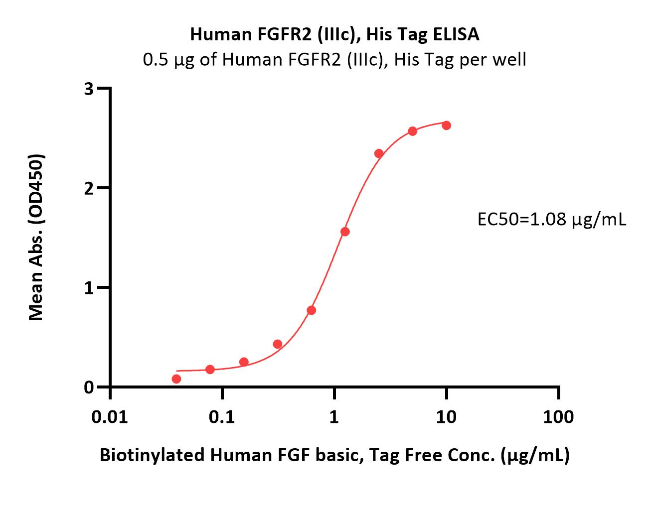  FGF R2 (IIIc) ELISA