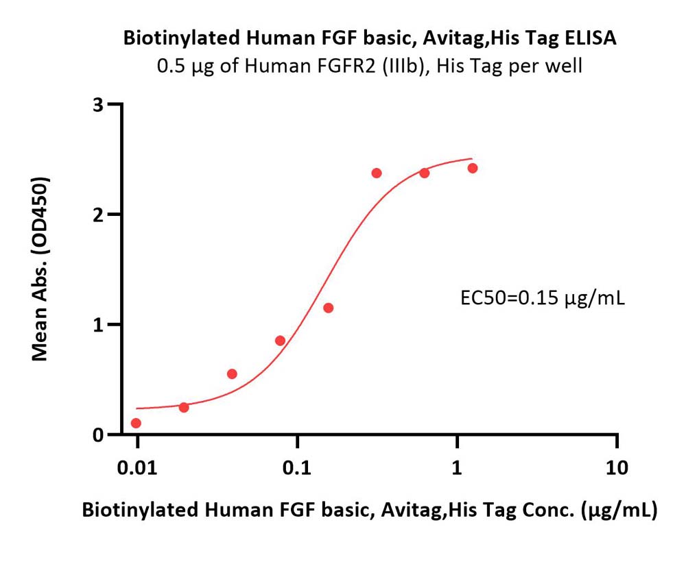  FGF basic ELISA