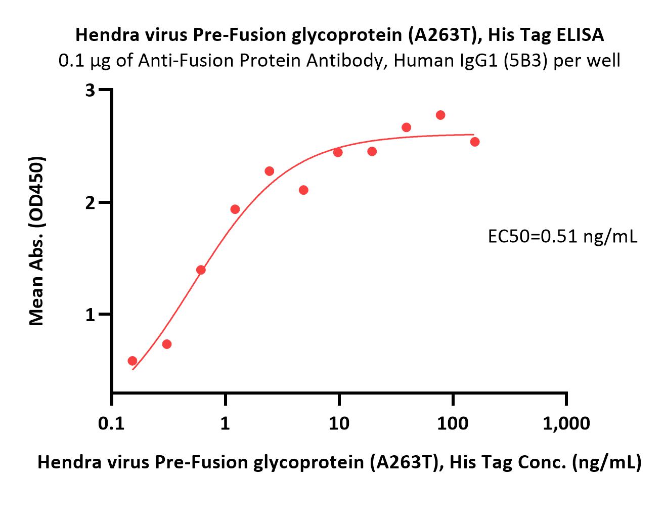  Prefusion glycoprotein F0/Pre-F protein (HeV) ELISA