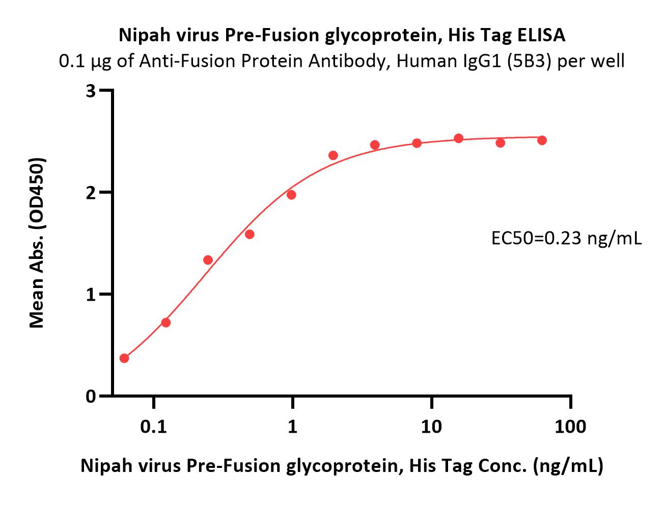  Prefusion glycoprotein F0/pre-F protein (NiV) ELISA