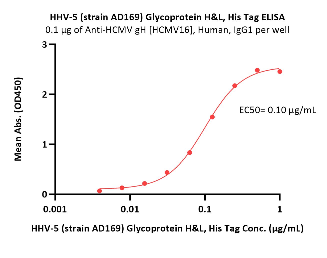  Glycoprotein H & Glycoprotein L/gH & gL (HCMV) ELISA