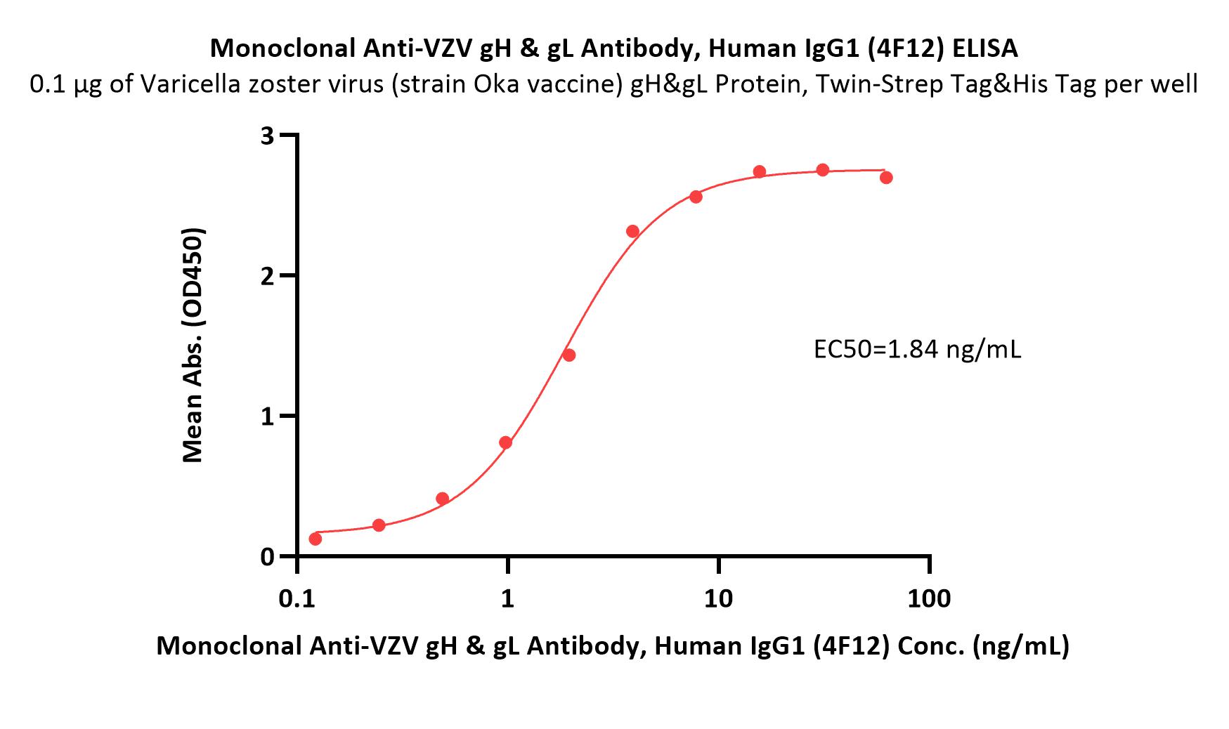  gH&gL ELISA