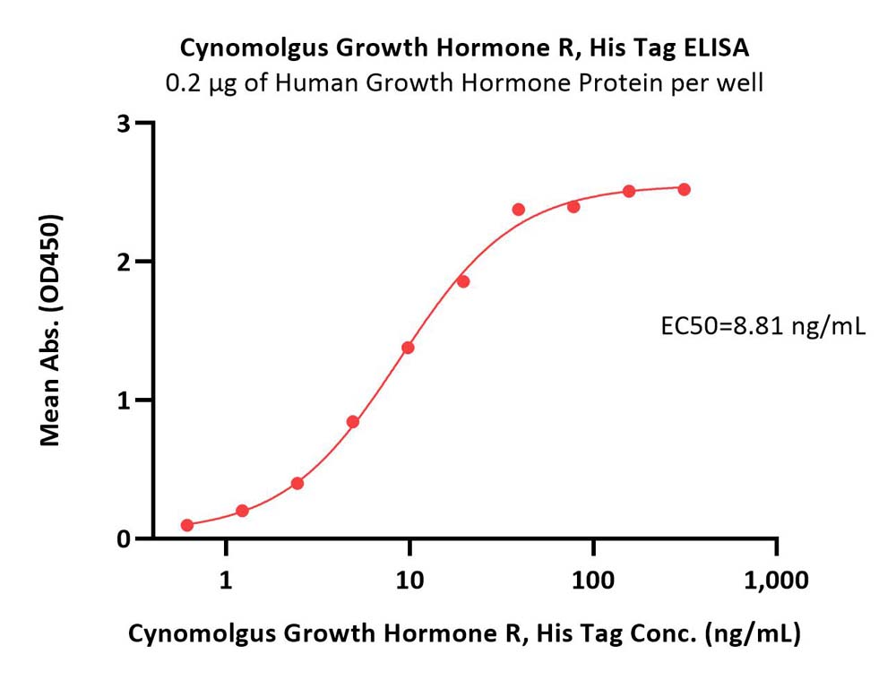  Growth Hormone R ELISA