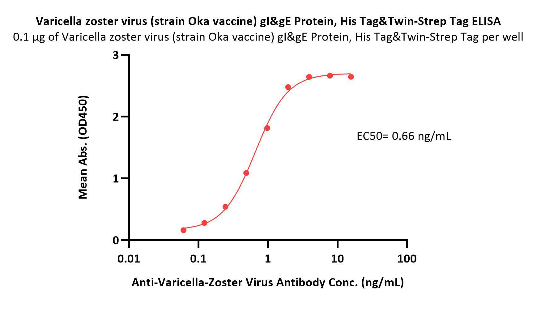  gI&gE ELISA