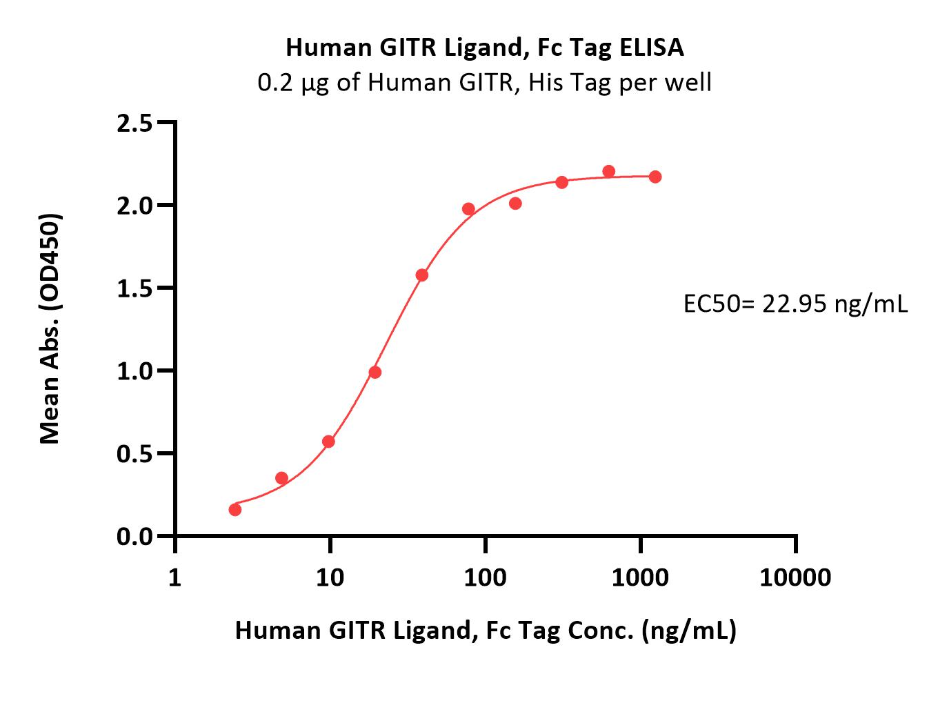 Human GITR Ligand, Fc TagHuman GITR Ligand, Fc Tag (Cat. No. GIL-H526a) ELISA bioactivity