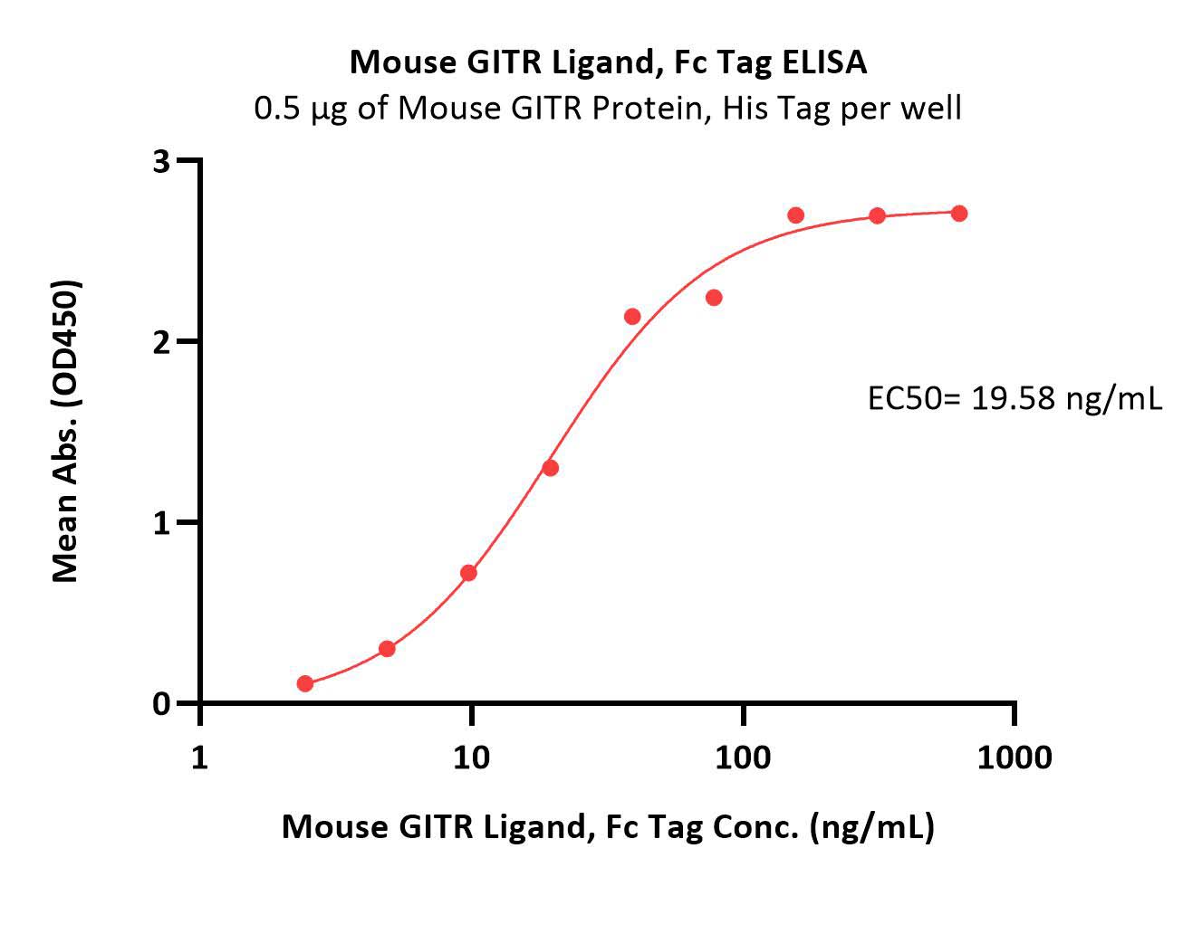 Mouse GITR Ligand, Fc TagMouse GITR Ligand, Fc Tag (Cat. No. GIL-M526x) ELISA bioactivity