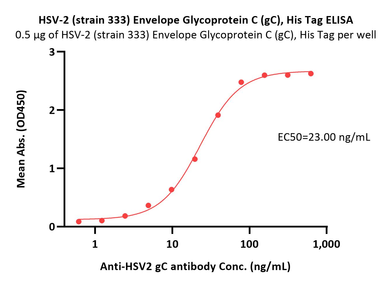  Glycoprotein C/gC (HSV) ELISA