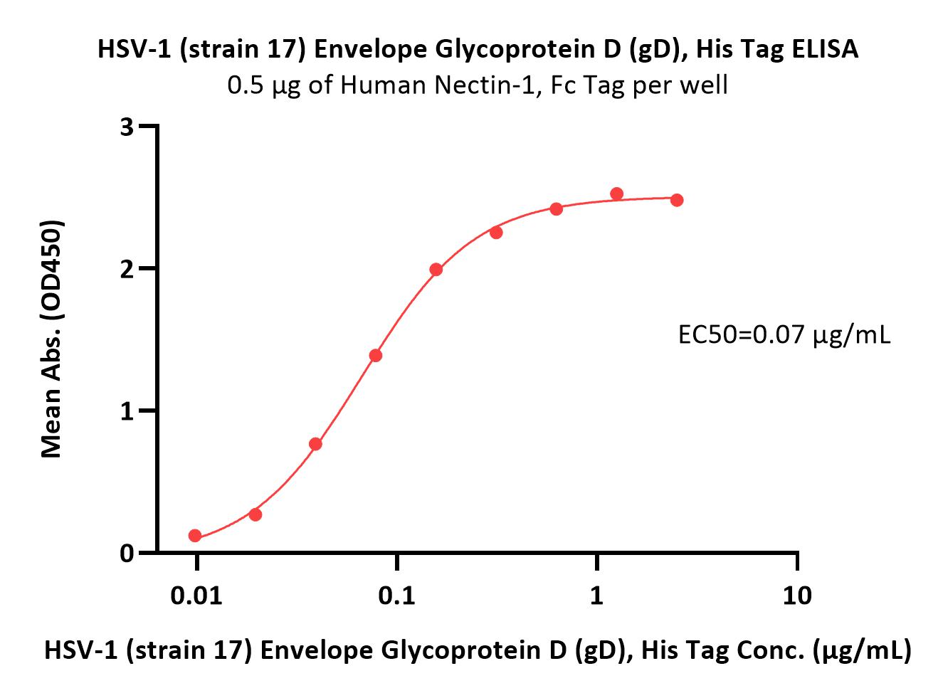  Glycoprotein D/gD (HSV) ELISA