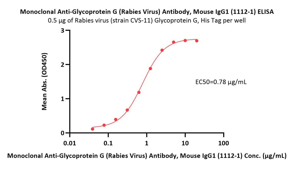  Glycoprotein/G Protein (RABV) ELISA