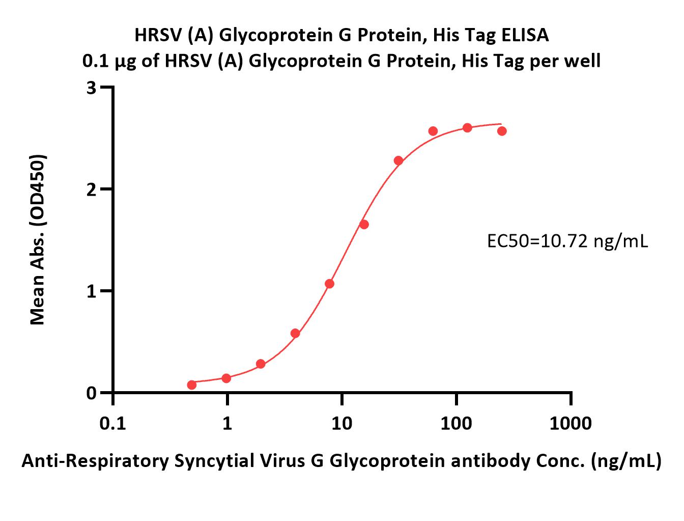  Glycoprotein G/G protein (RSV) ELISA