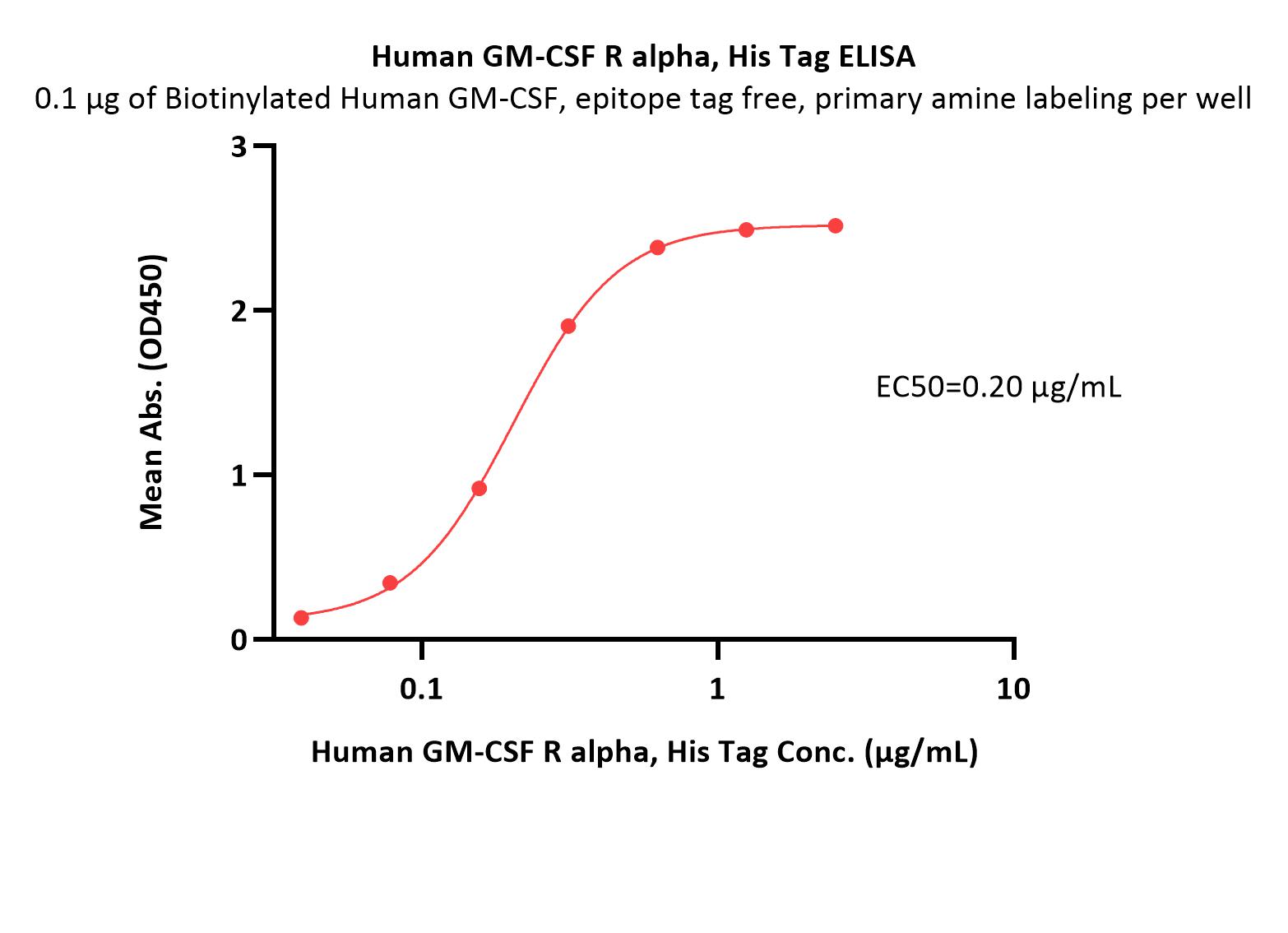  GM-CSF R alpha ELISA