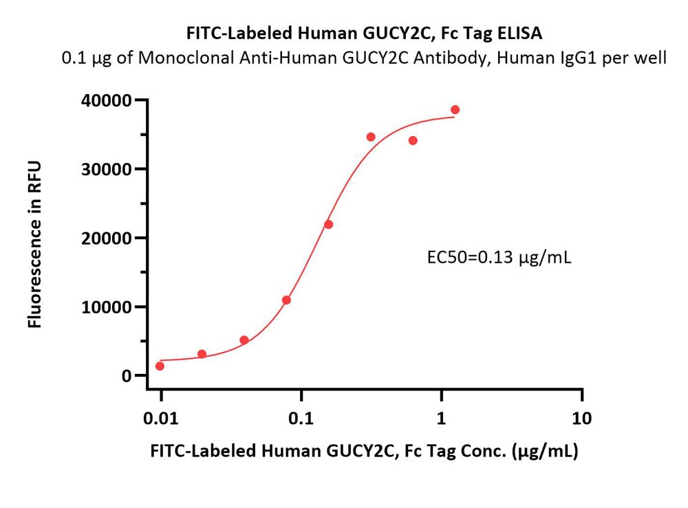  GUCY2C ELISA