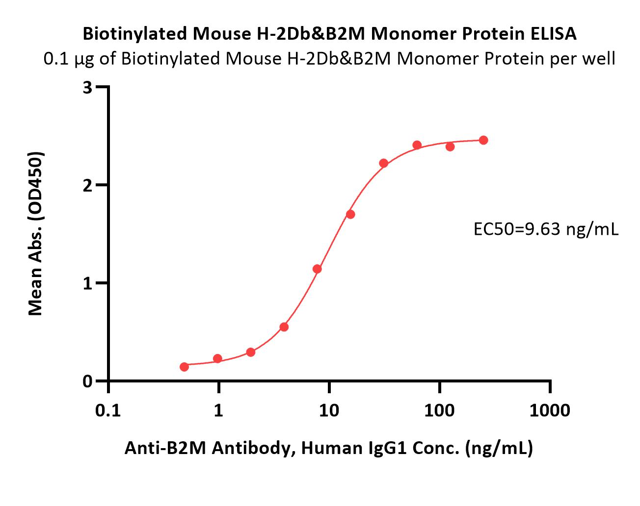  H-2Db & B2M ELISA