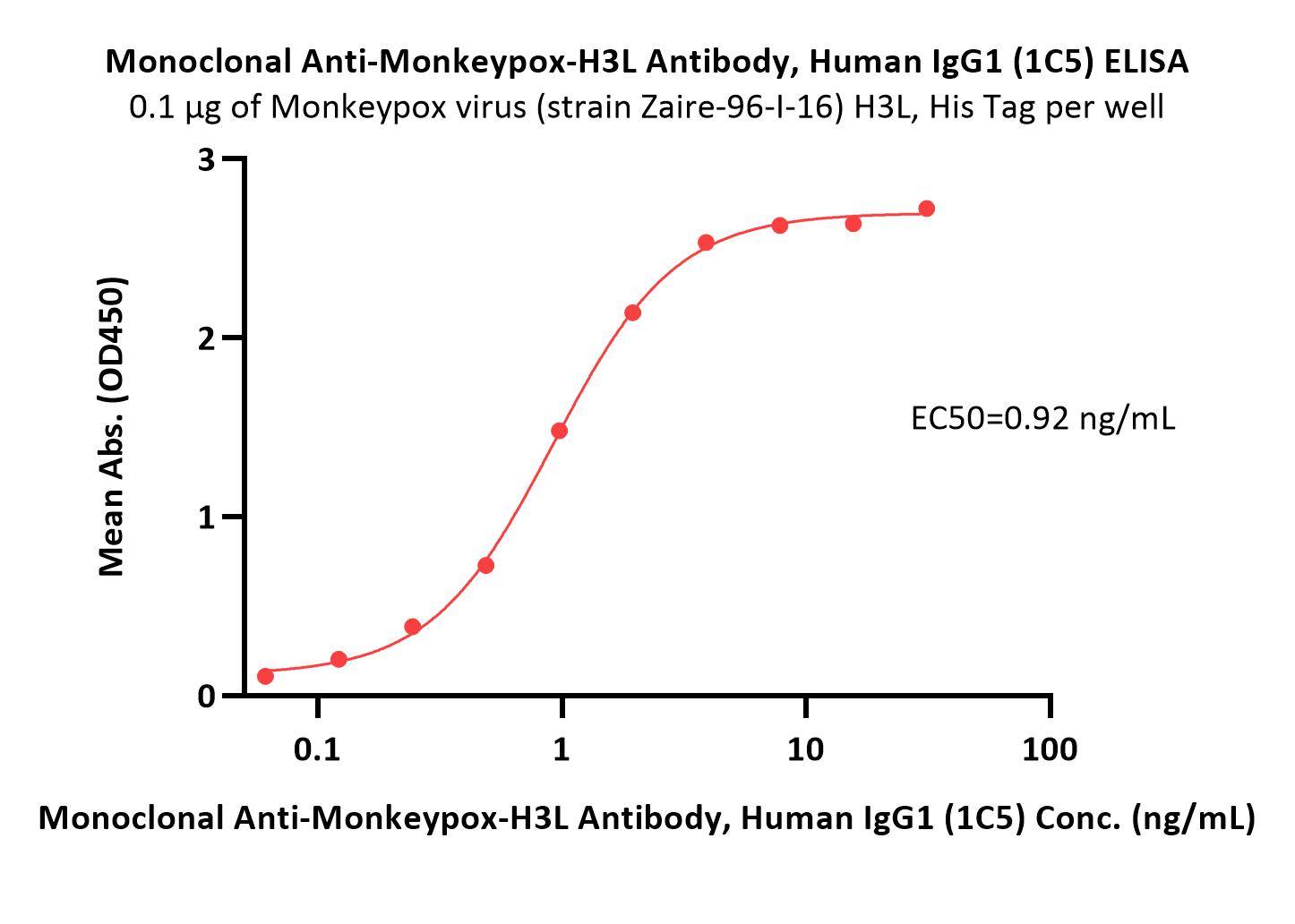  H3L ELISA