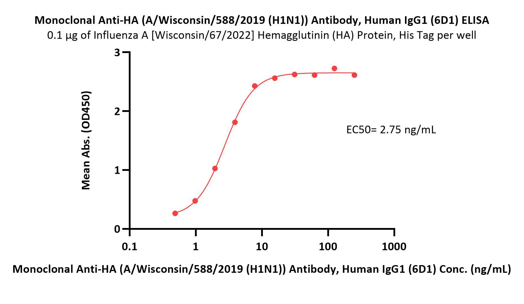  Hemagglutinin/HA (Influenza Virus) ELISA