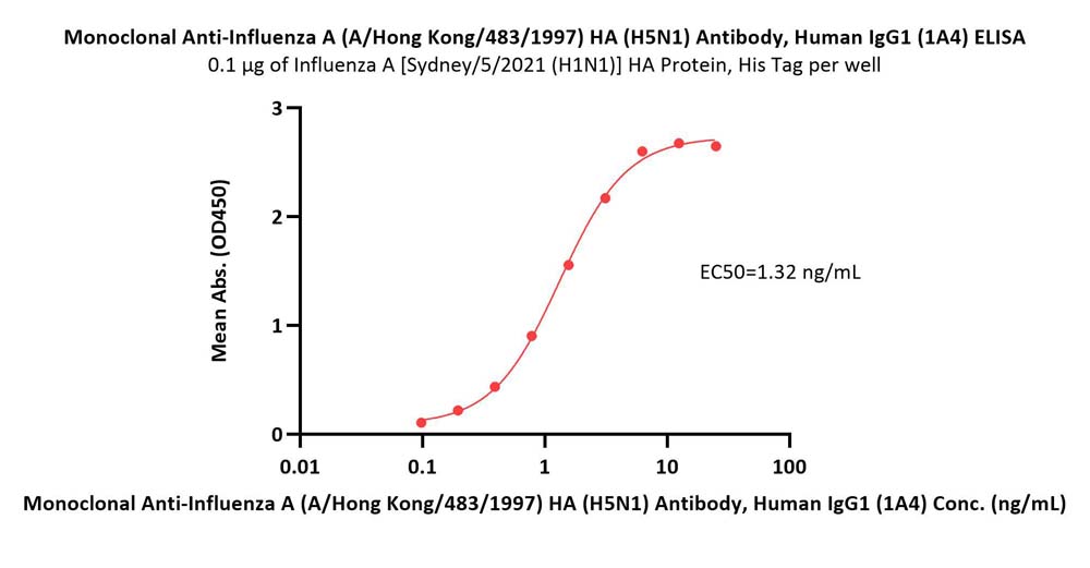  Hemagglutinin (HA) ELISA