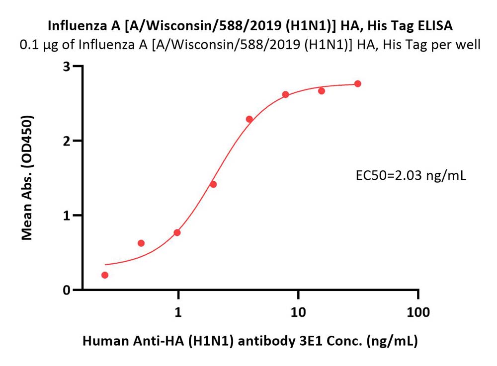  Hemagglutinin/HA (Influenza Virus) ELISA