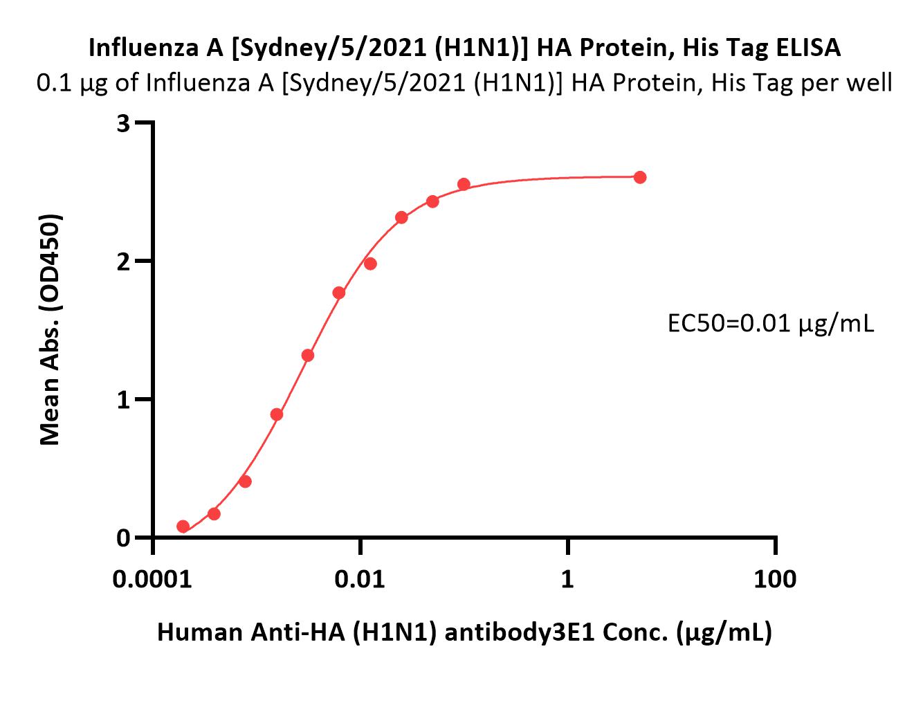  Hemagglutinin/HA (Influenza Virus) ELISA