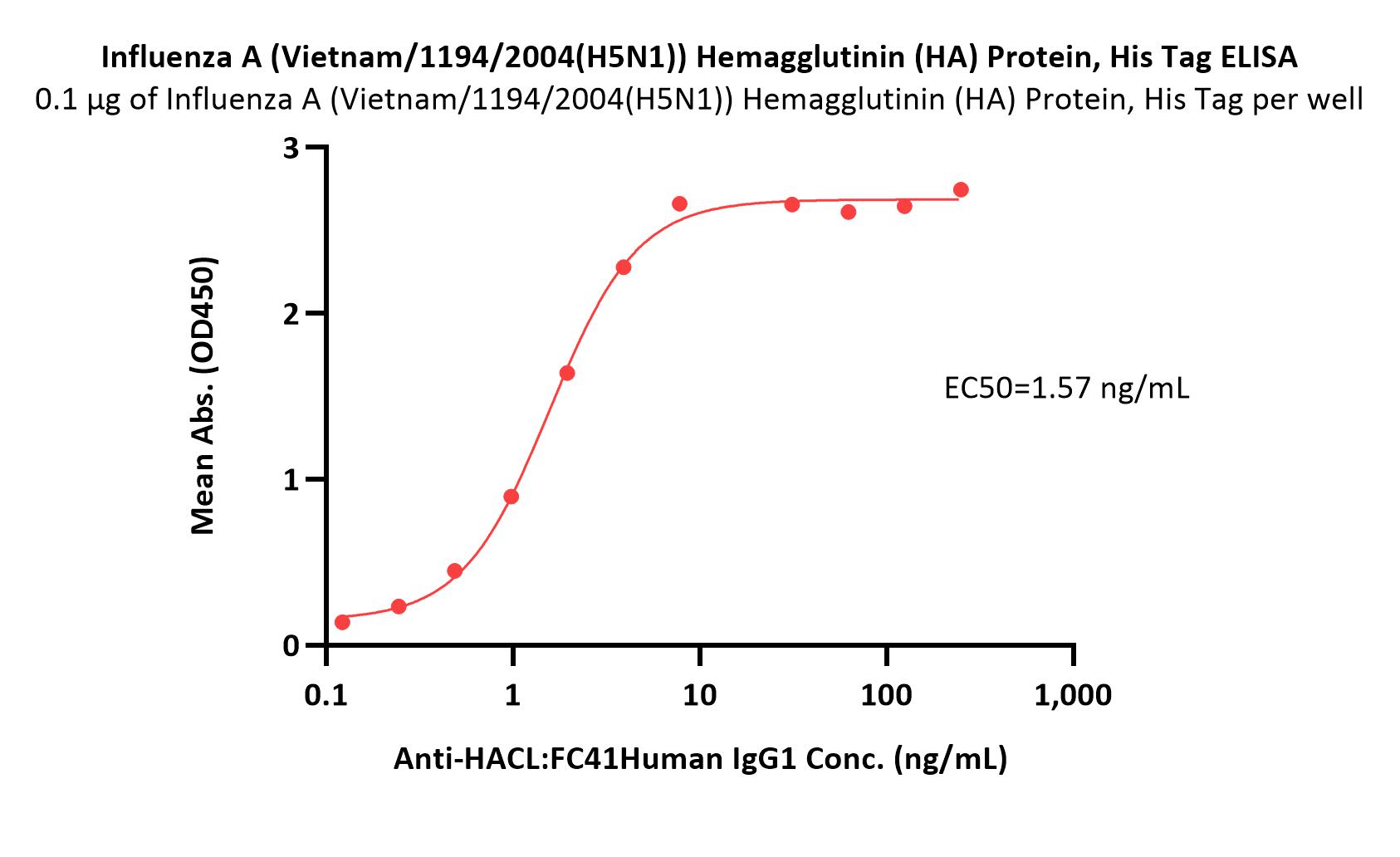  Hemagglutinin/HA (Influenza Virus) ELISA