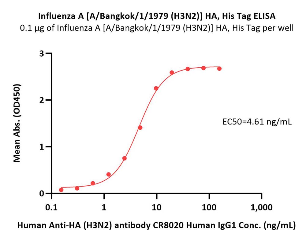  Hemagglutinin/HA (Influenza Virus) ELISA