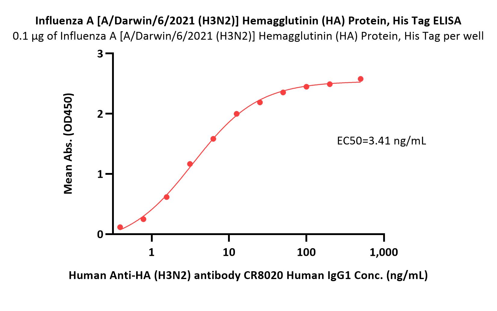  Hemagglutinin (HA) ELISA