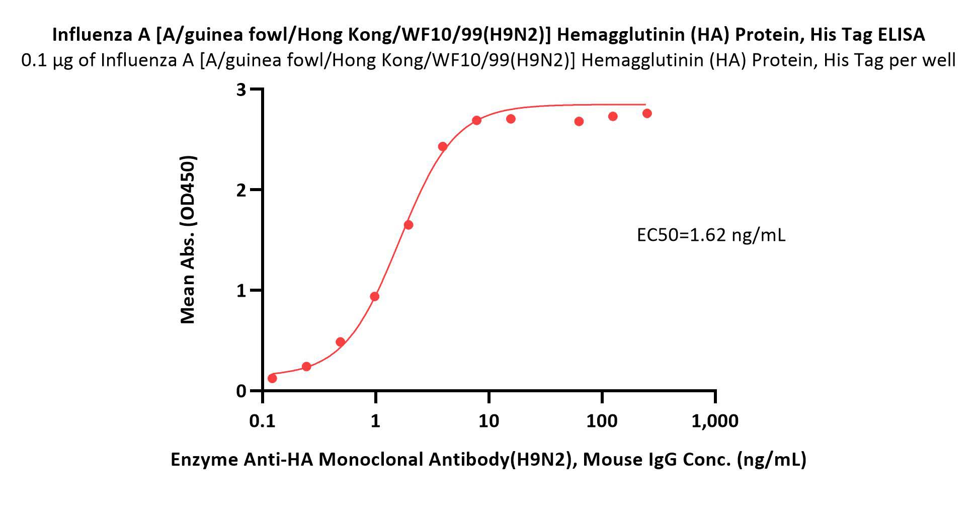  Hemagglutinin/HA (Influenza Virus) ELISA