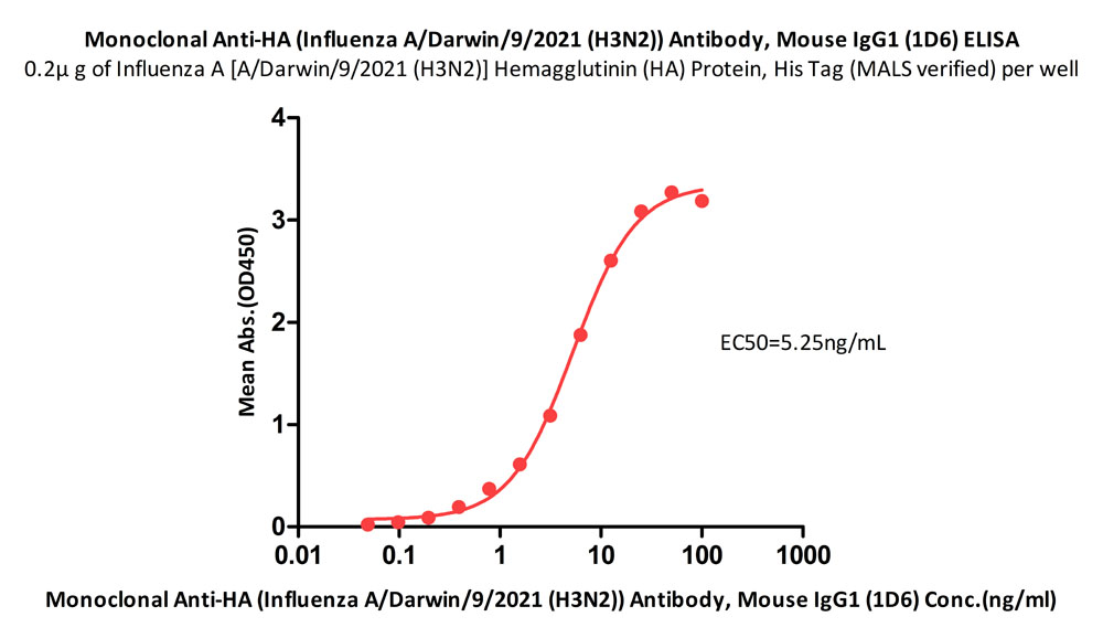  Hemagglutinin/HA (Influenza Virus) ELISA