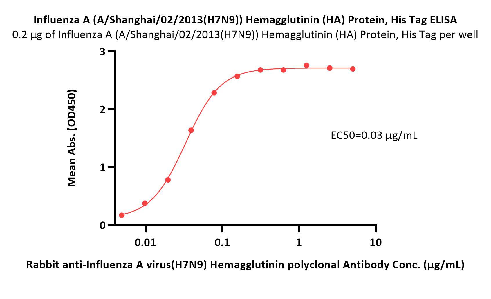  Hemagglutinin/HA (Influenza Virus) ELISA