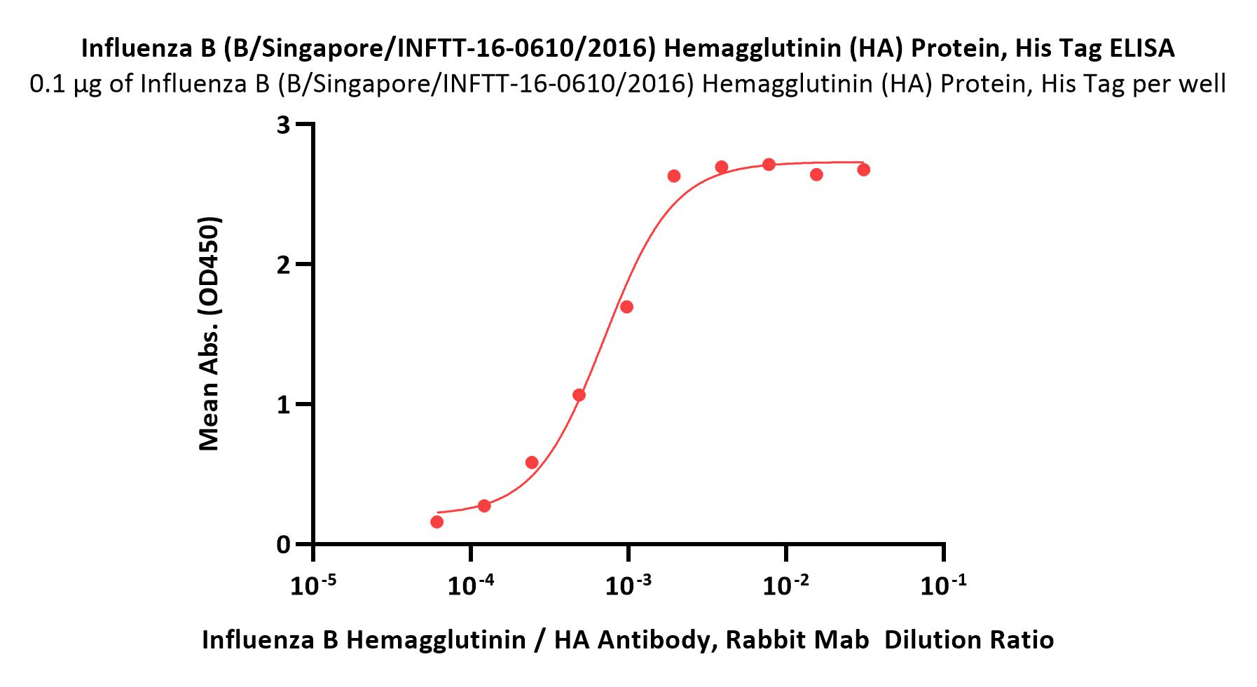  Hemagglutinin (HA) ELISA