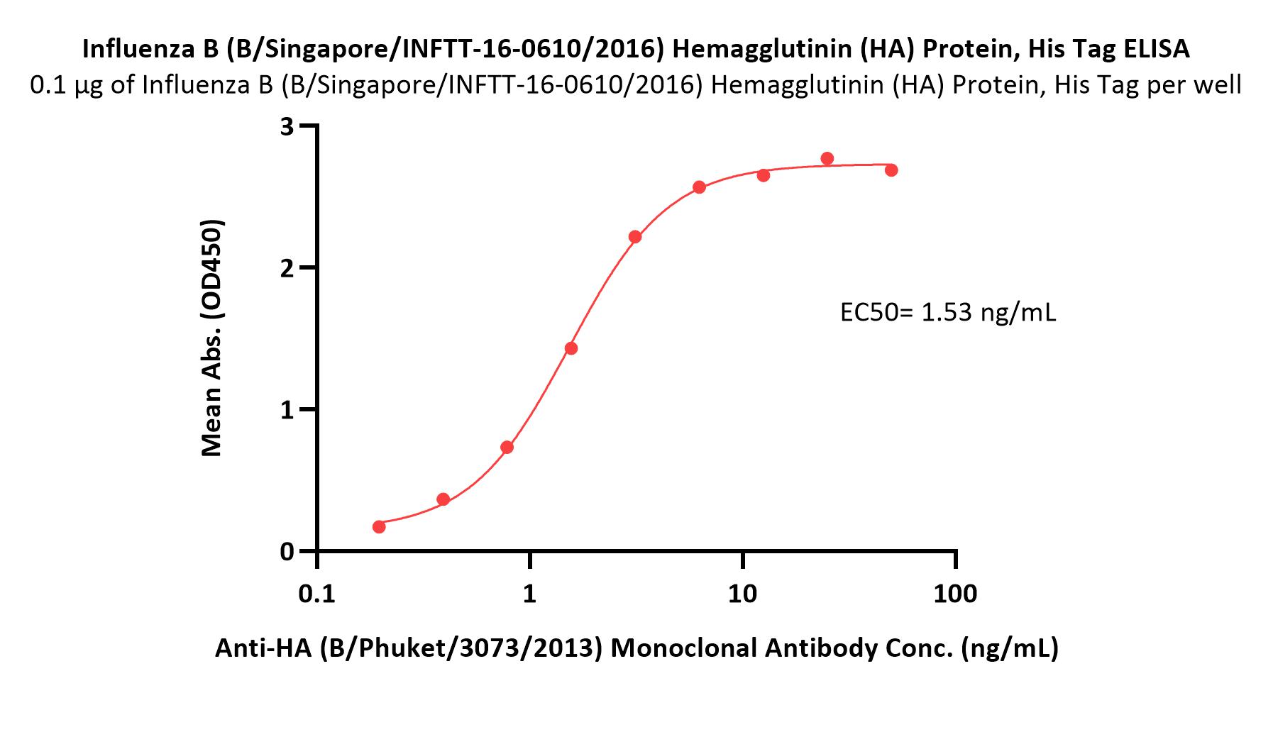  Hemagglutinin/HA (Influenza Virus) ELISA