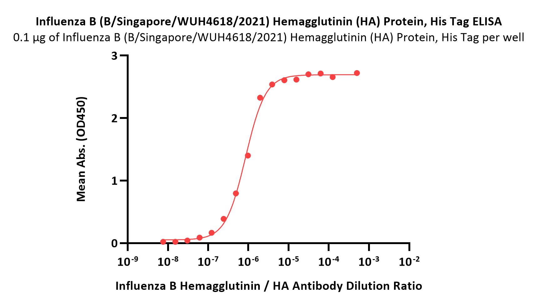  Hemagglutinin/HA (Influenza Virus) ELISA