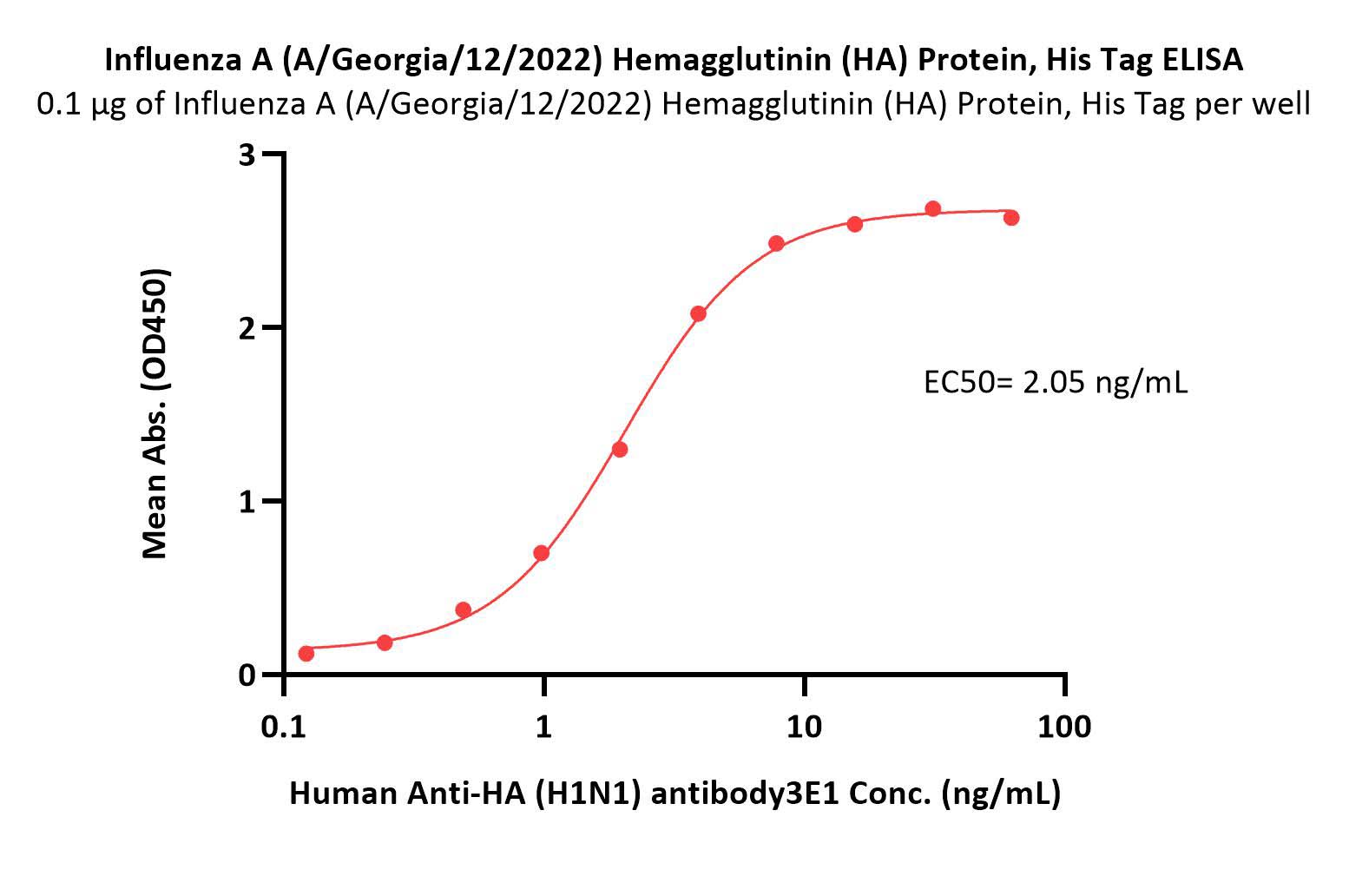  Hemagglutinin (HA) ELISA