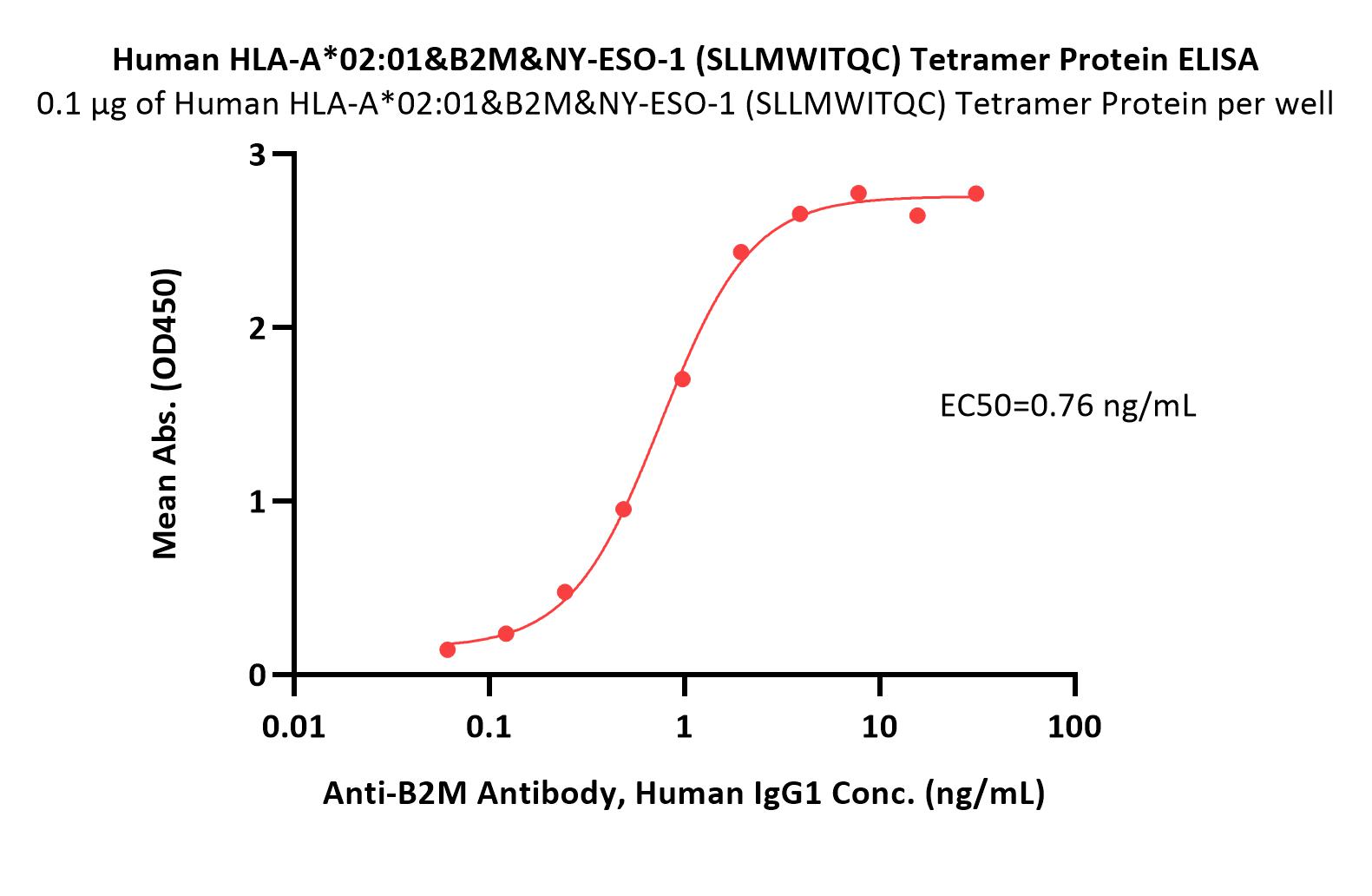  HLA-A*02:01 & B2M & NY-ESO-1 ELISA