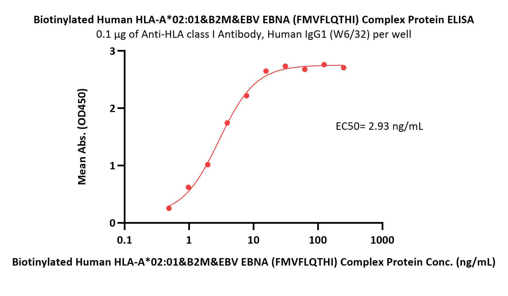  HLA-A*0201 & B2M & EBV EBNA (FMVFLQTHI) ELISA