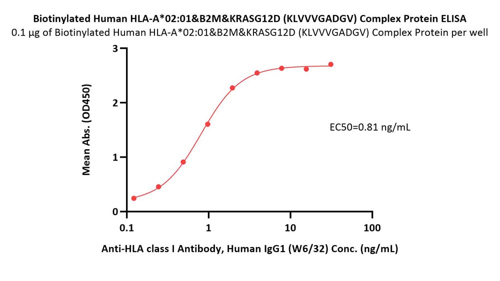  HLA-A*0201 & B2M & KRASG12D (KLVVVGADGV) ELISA