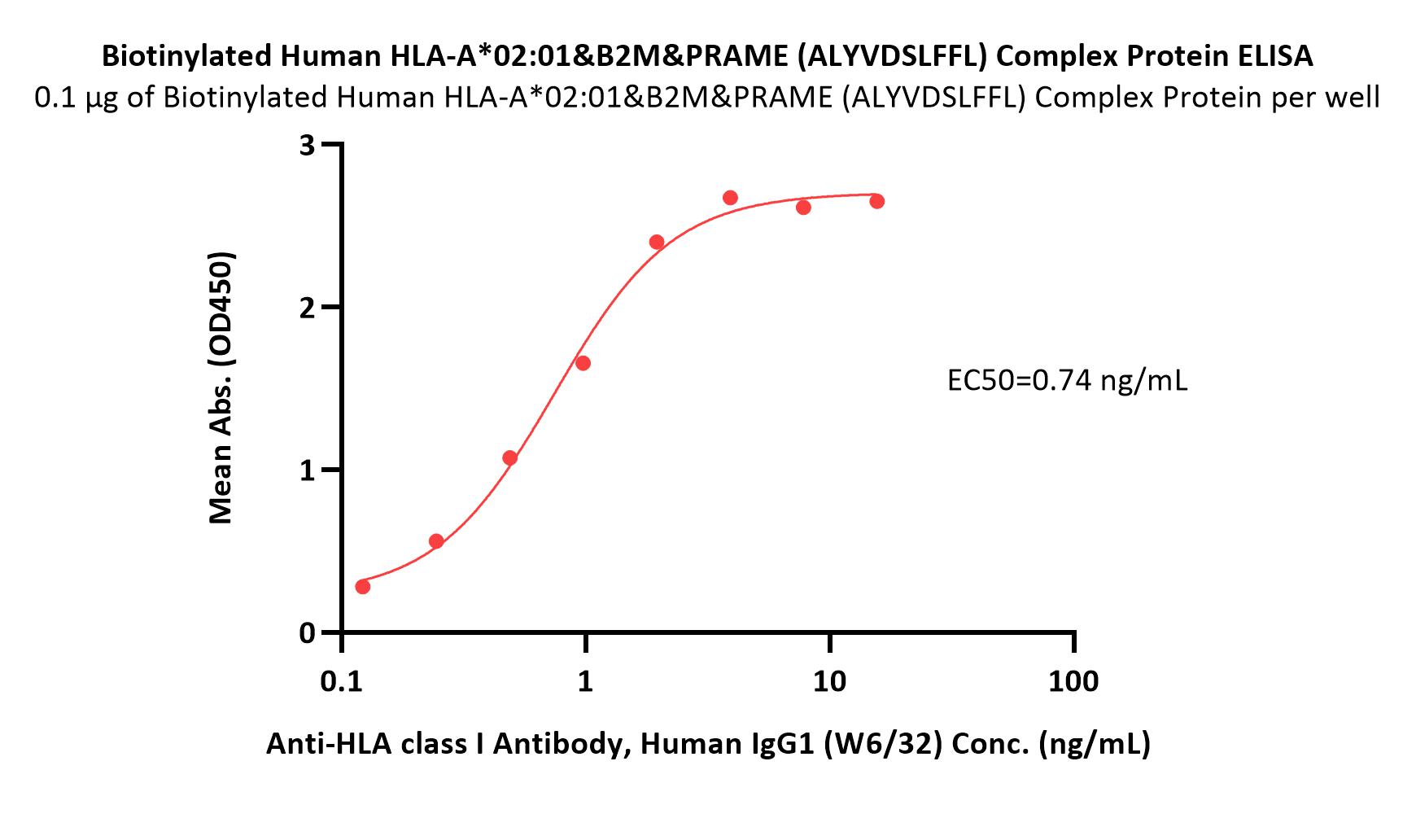  HLA-A*0201 & B2M & PRAME (ALYVDSLFFL) ELISA