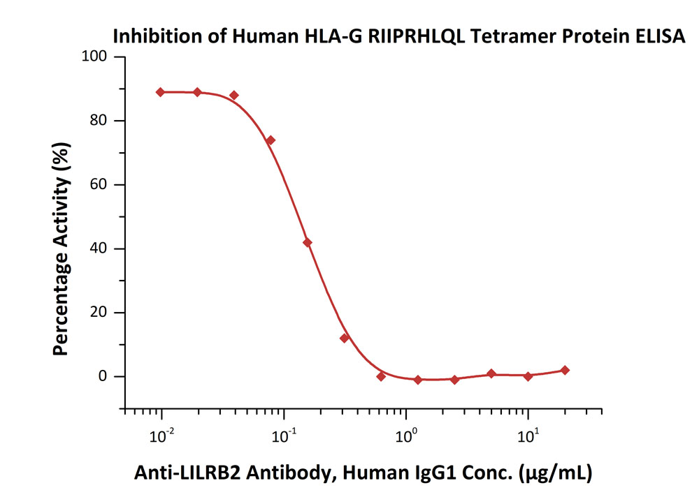  HLA-G & B2M & Peptide (RIIPRHLQL) ELISA