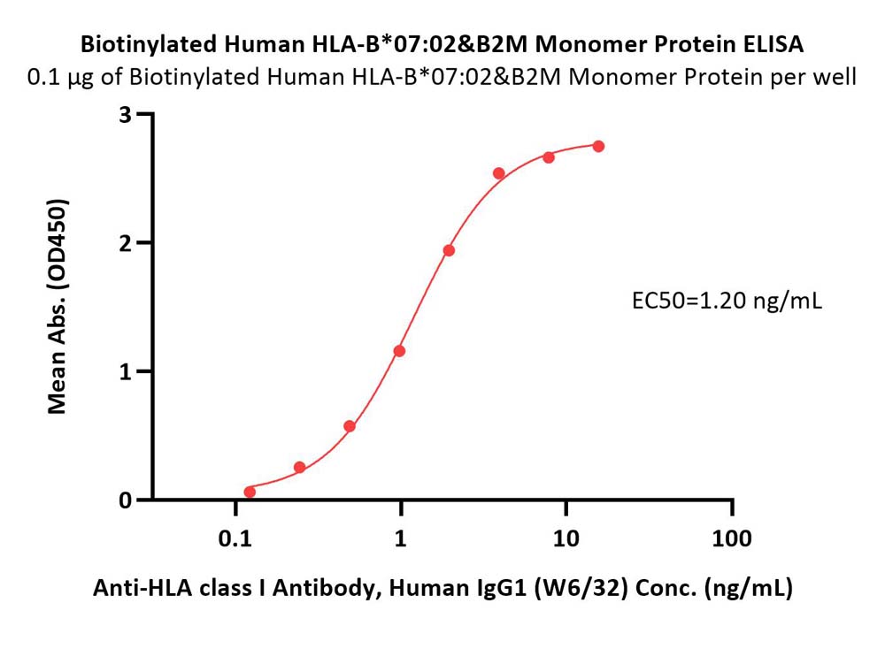  HLA-B*0702 & B2M ELISA