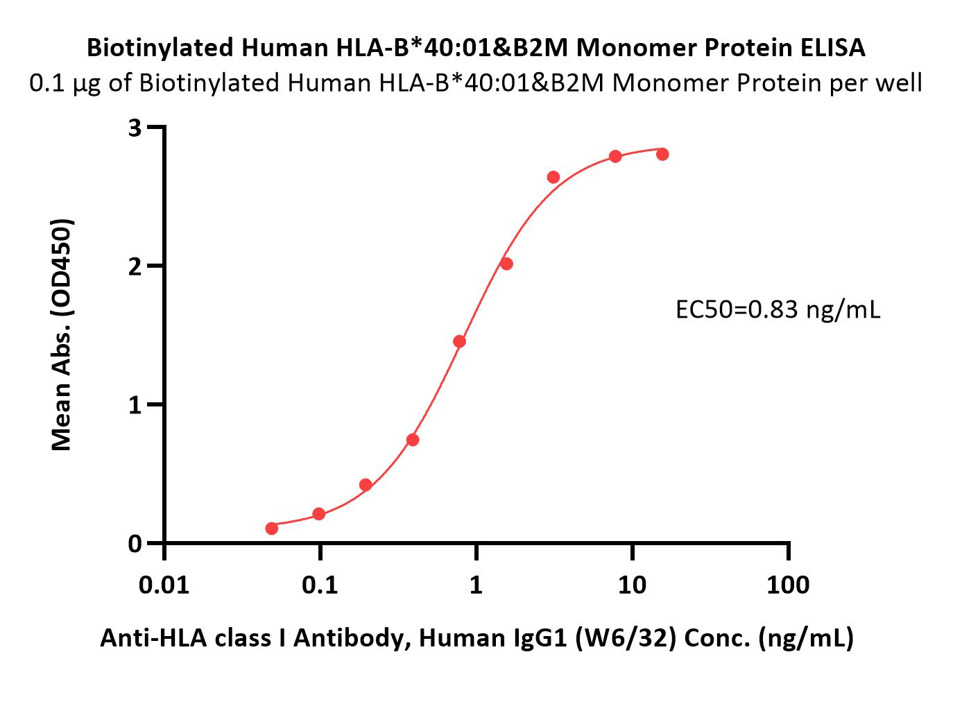  HLA-B*4001 & B2M ELISA