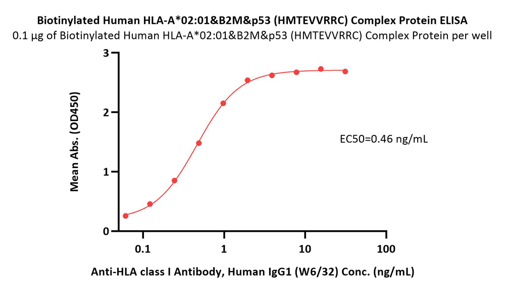  HLA-A*0201 & B2M & p53 (HMTEVVRRC) ELISA