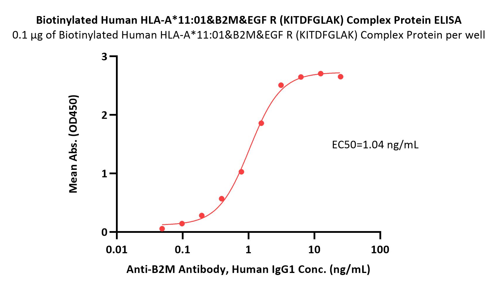  HLA-A*1101 & B2M & EGF R (KITDFGLAK) ELISA