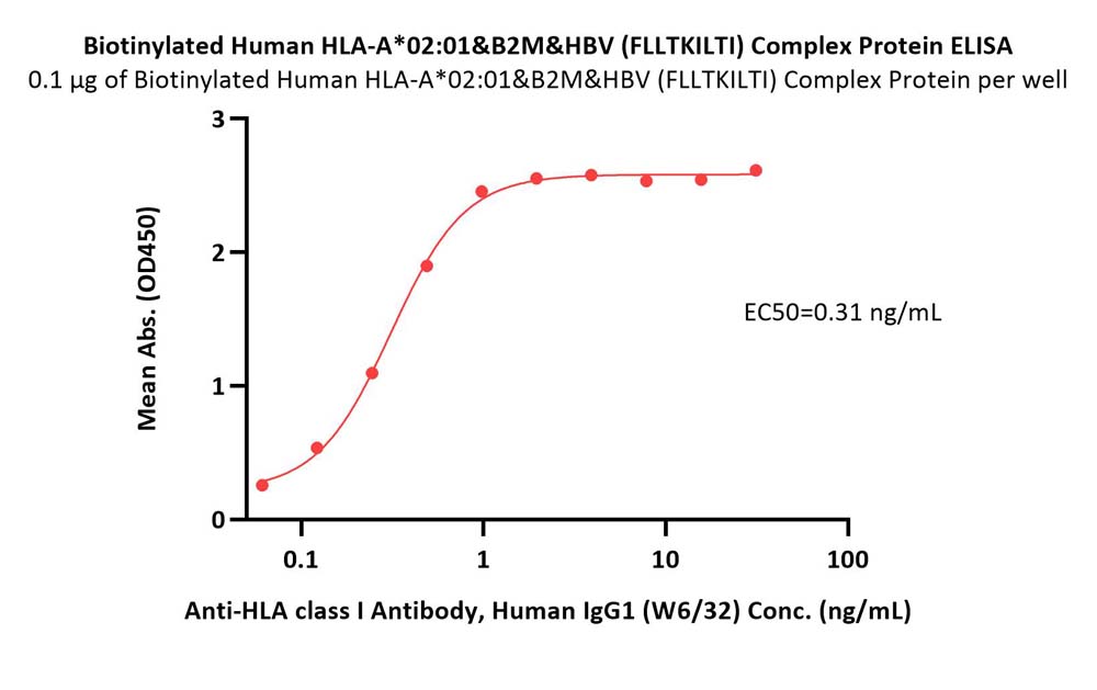  HLA-A*0201 | B2M | HBV ELISA