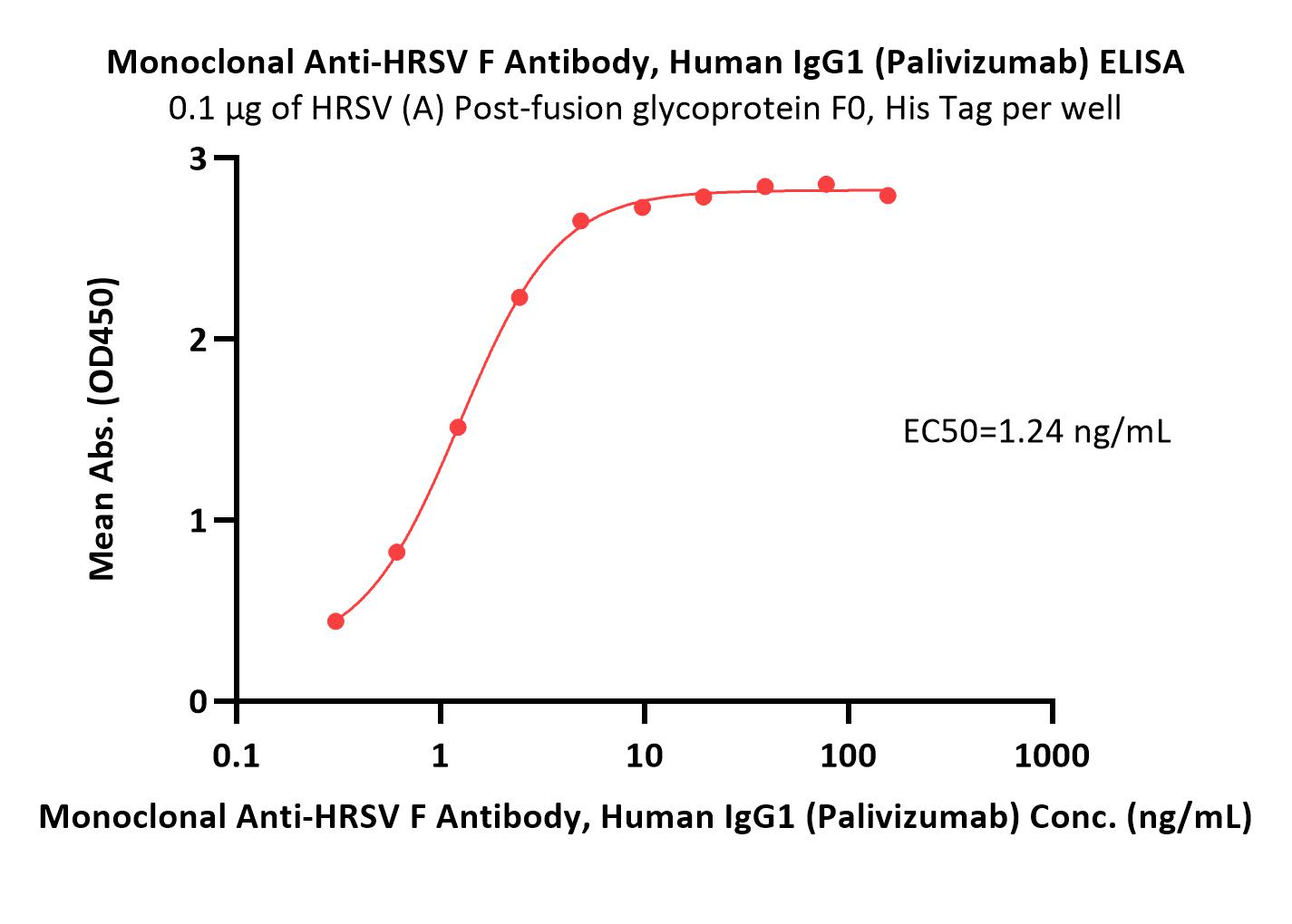  HRSV F ELISA