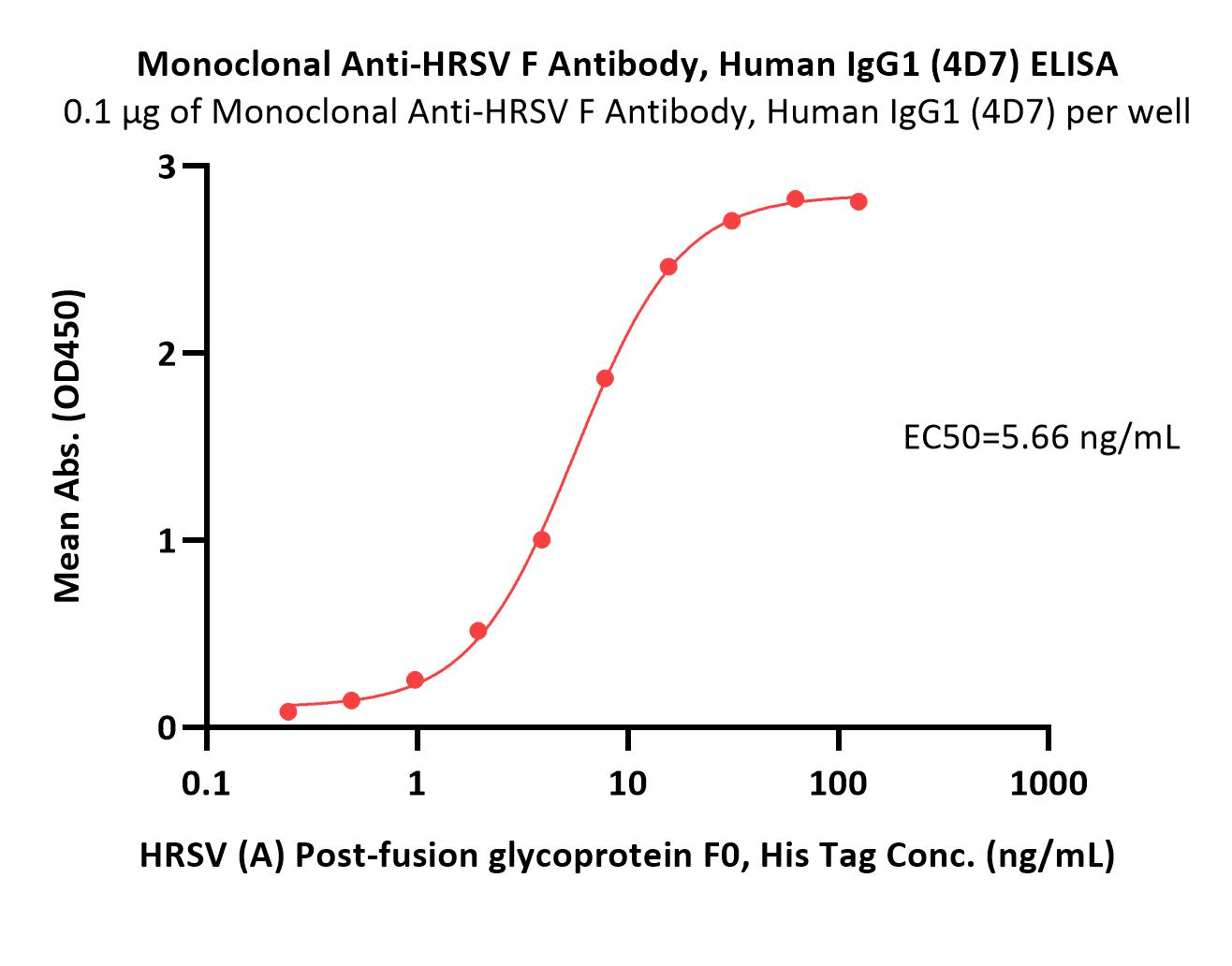  HRSV F ELISA