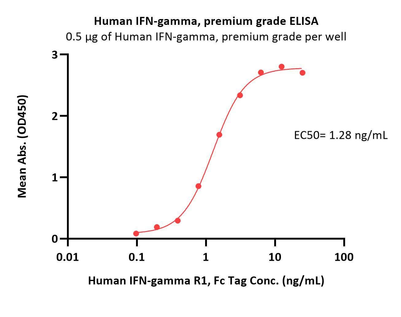  IFN-gamma ELISA