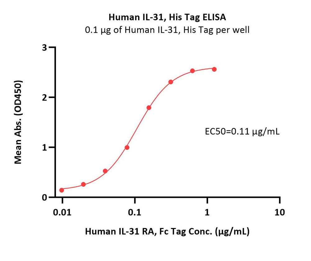  IL-31 ELISA